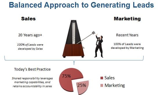 Sales Responsibility Marketing Leads