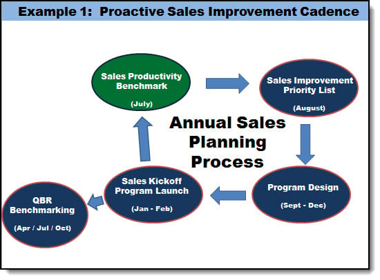 proactive sales improvement cadence