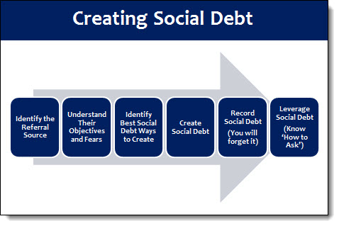 sales creating social debt