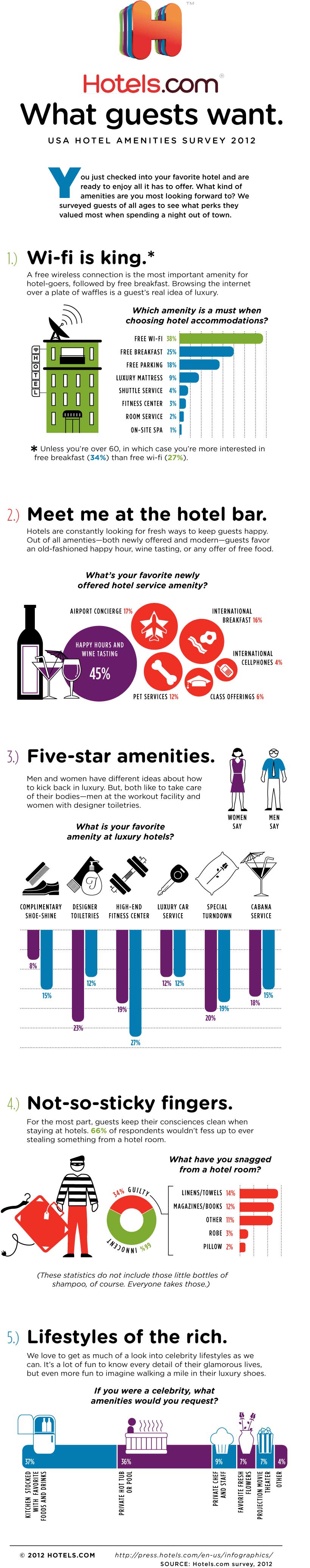 USA Hotel Amenities Survey - What Do Guests Want?
