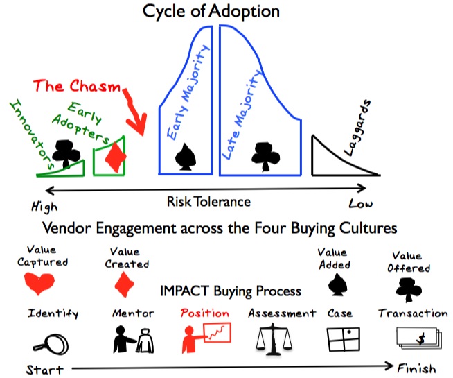 cycle of adoption